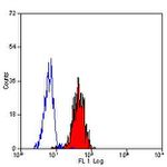 IFNGR1 Antibody in Flow Cytometry (Flow)