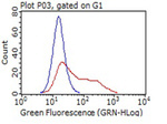 CD14 Antibody in Flow Cytometry (Flow)