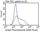CD14 Antibody in Flow Cytometry (Flow)