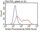 CD14 Antibody in Flow Cytometry (Flow)