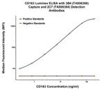 CD163 Antibody in Luminex (Luminex)