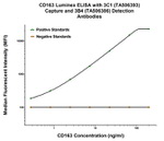 CD163 Antibody in Luminex (Luminex)
