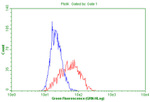 CD19 Antibody in Flow Cytometry (Flow)