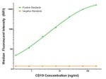 CD19 Antibody in Luminex (Luminex)