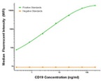 CD19 Antibody in Luminex (Luminex)
