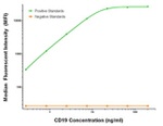 CD19 Antibody in Luminex (Luminex)