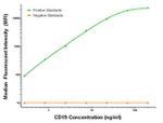 CD19 Antibody in Luminex (Luminex)