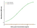 CD2 Antibody in ELISA (ELISA)