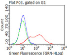 CD2 Antibody in Flow Cytometry (Flow)