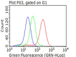 CD2 Antibody in Flow Cytometry (Flow)
