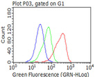 CD2 Antibody in Flow Cytometry (Flow)