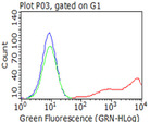CD2 Antibody in Flow Cytometry (Flow)