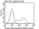 CD2 Antibody in Flow Cytometry (Flow)