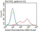 CD2 Antibody in Flow Cytometry (Flow)