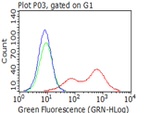 CD2 Antibody in Flow Cytometry (Flow)