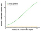 CD2 Antibody in Luminex (Luminex)