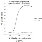 CD20 (MS4A1) Antibody in Functional Assay (Functional)