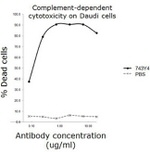 CD20 (MS4A1) Antibody in Functional Assay (Functional)
