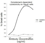 CD20 (MS4A1) Antibody in Functional Assay (Functional)