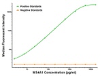 CD20 (MS4A1) Antibody in Luminex (Luminex)