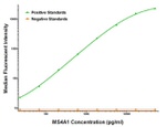 CD20 (MS4A1) Antibody in Luminex (Luminex)