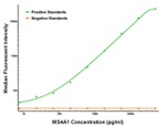 CD20 (MS4A1) Antibody in Luminex (Luminex)