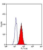 IGF1R (CD221) Antibody in Flow Cytometry (Flow)
