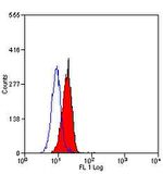 IGF1R (CD221) Antibody in Flow Cytometry (Flow)