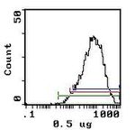 CD25 Antibody in Flow Cytometry (Flow)