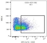CD25 Antibody in Flow Cytometry (Flow)