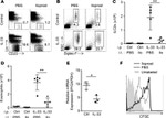 CD25 Antibody in Flow Cytometry (Flow)