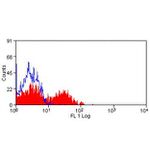 BTLA Antibody in Flow Cytometry (Flow)