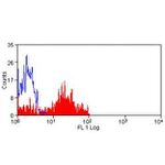 BTLA Antibody in Flow Cytometry (Flow)