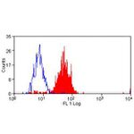 PD-L1 Antibody in Flow Cytometry (Flow)