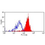 PD-L1 Antibody in Flow Cytometry (Flow)