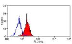 PD-L1 Antibody in Flow Cytometry (Flow)