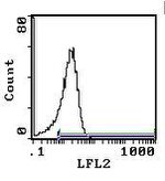 CD28 Antibody in Flow Cytometry (Flow)