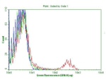 CD3 Antibody in Flow Cytometry (Flow)