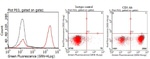 CD3 Antibody in Flow Cytometry (Flow)