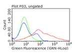 CD36 Antibody in Flow Cytometry (Flow)
