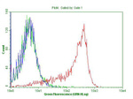 CD38 Antibody in Flow Cytometry (Flow)