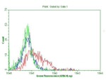 CD38 Antibody in Flow Cytometry (Flow)