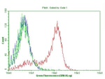 CD38 Antibody in Flow Cytometry (Flow)