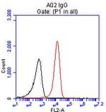 CD4 Antibody in Flow Cytometry (Flow)