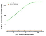 CD4 Antibody in Luminex (Luminex)