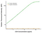 CD4 Antibody in Luminex (Luminex)