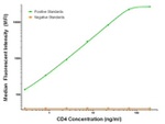 CD4 Antibody in Luminex (Luminex)