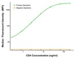 CD4 Antibody in Luminex (Luminex)