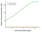 CD4 Antibody in Luminex (Luminex)
