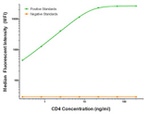 CD4 Antibody in Luminex (Luminex)